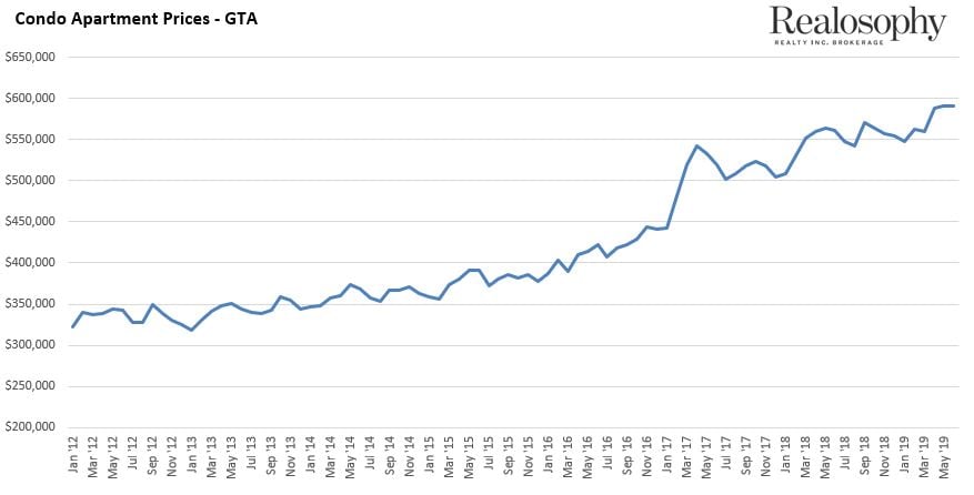 CondoPrices_June2019