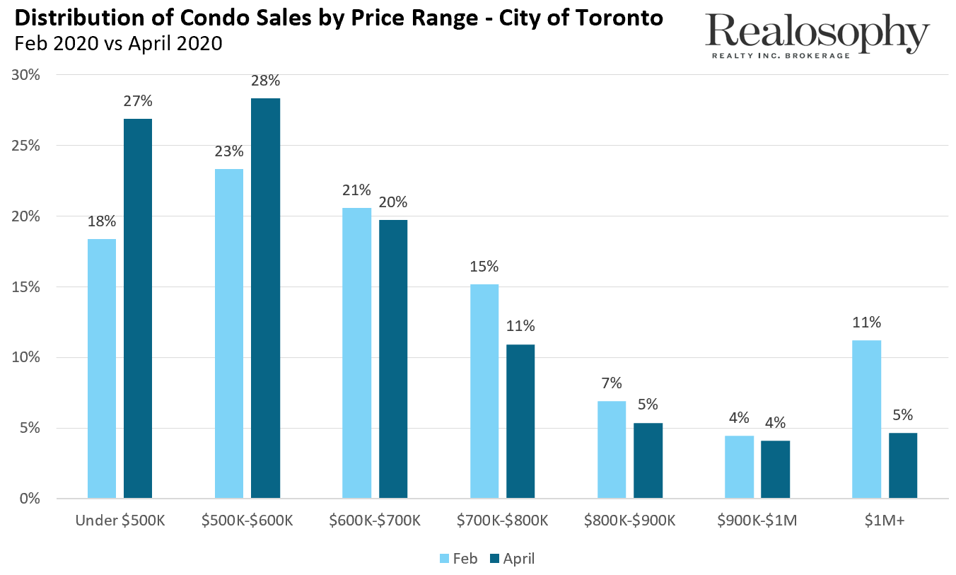 CondoSalesFebVsApr_Distribution