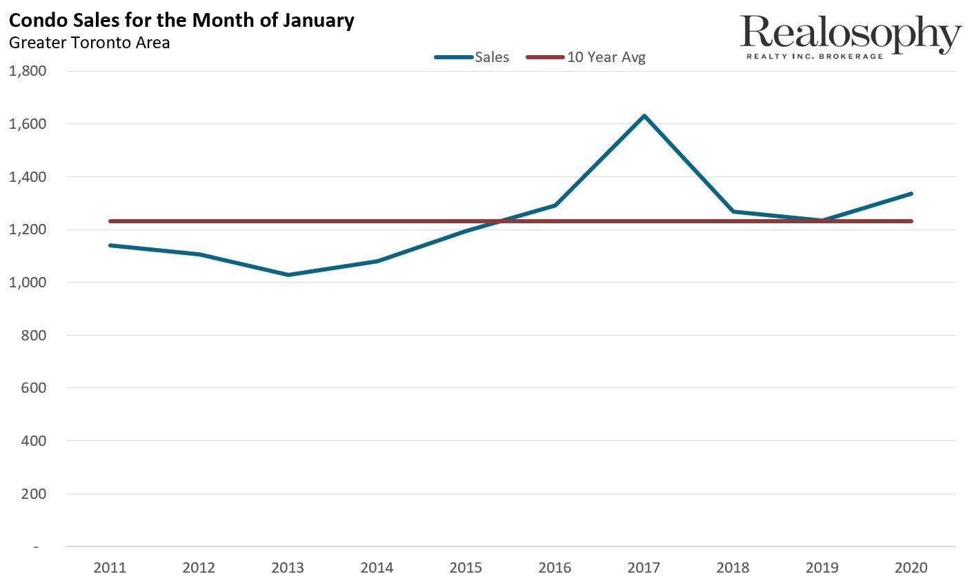 CondoSalesJan