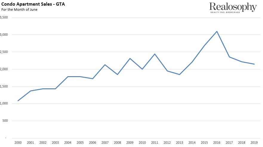 CondoSalesJune2019