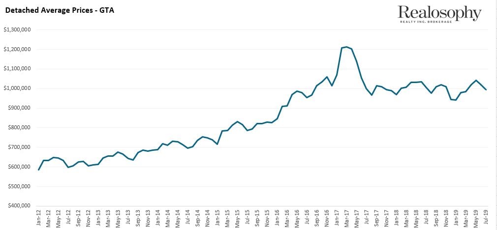 DetachedAvgPrice_July2019