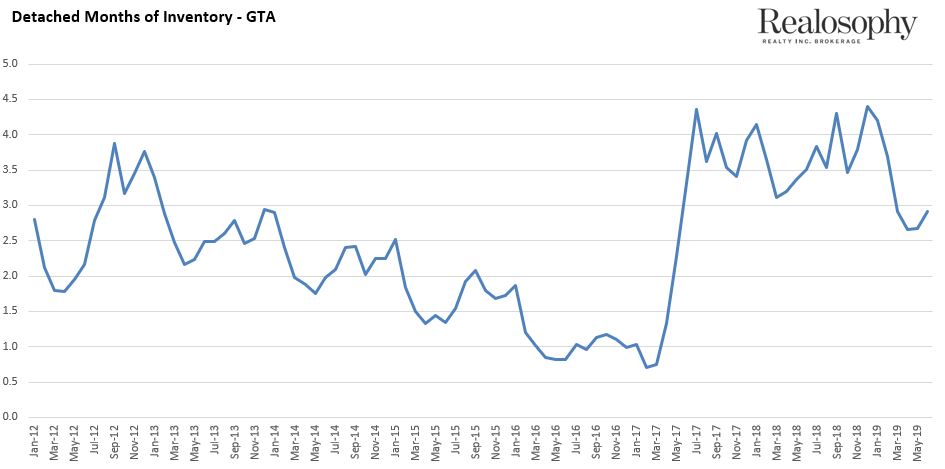 DetachedMonthsOfInventory