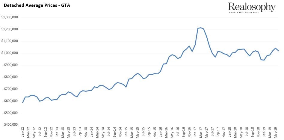 DetachedPrices_June2019