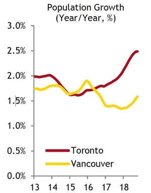 PopGrowth