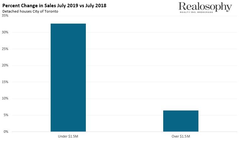 TorontoChangeInSales_July2019