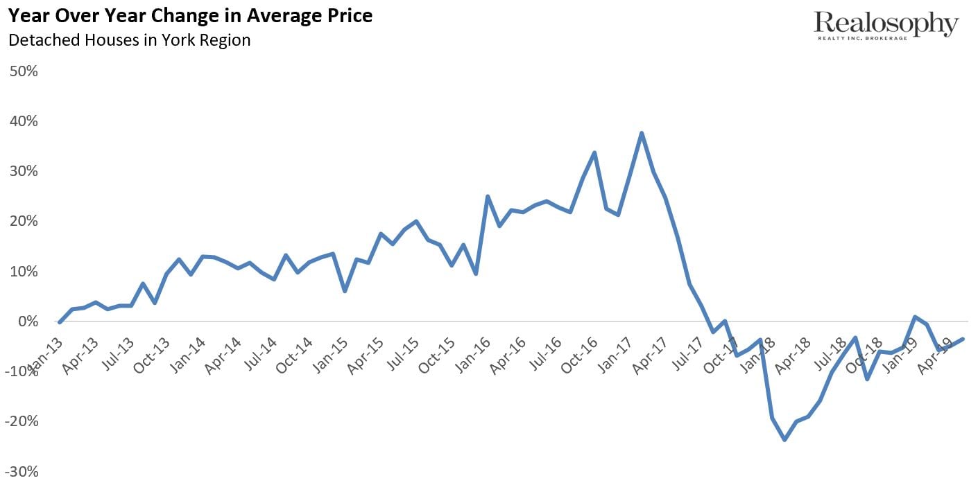 YorkDetachedPrices