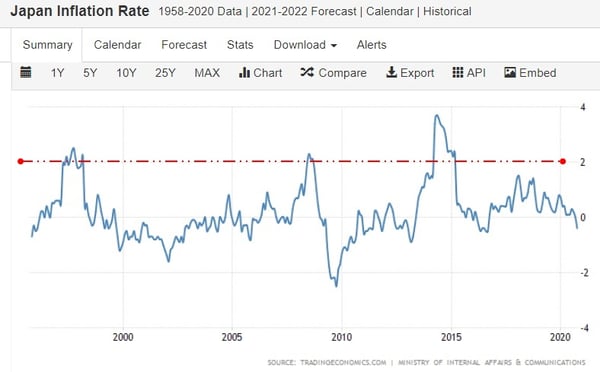 Japan inflation rate