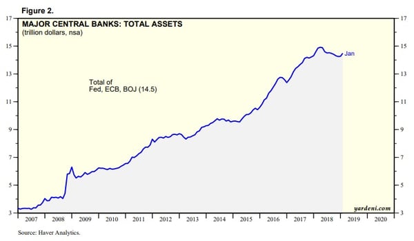 Major central banks - total assets