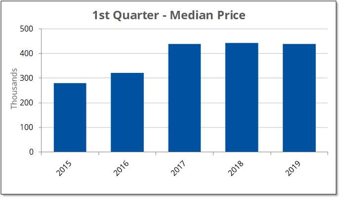 Median Price 2019-Q1