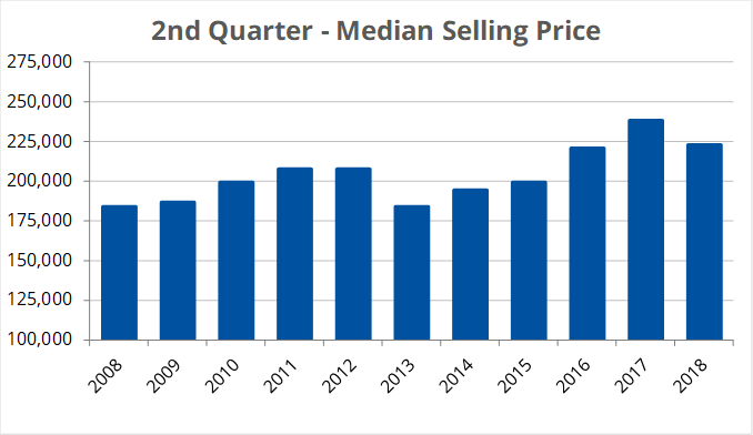 Median Price