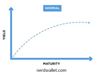 Normal yield curve