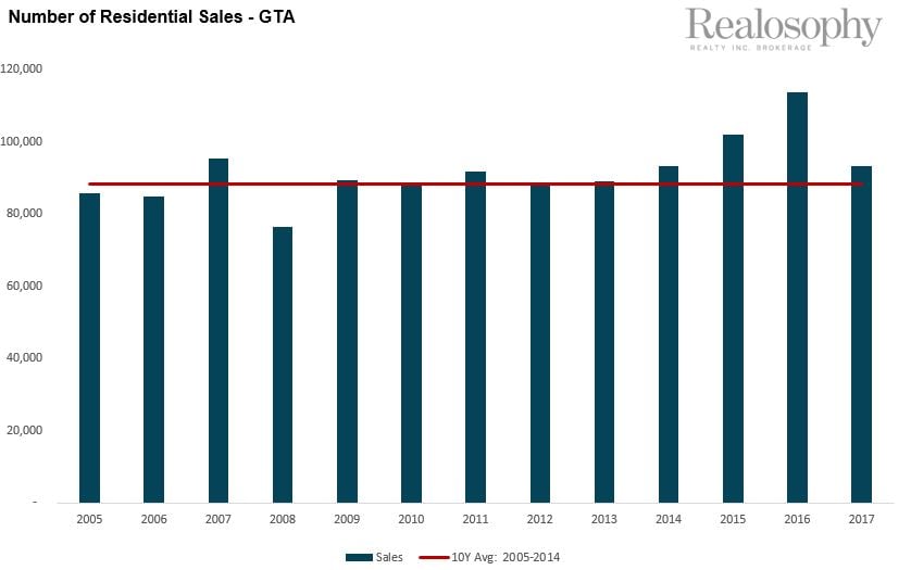Number of Residential Sales - GTA