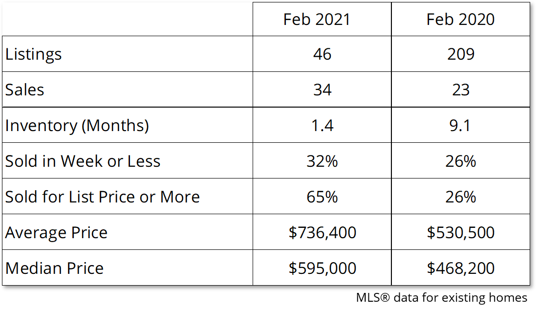 PEC Real Estate 2021-02 Summary