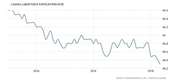 Participation rate