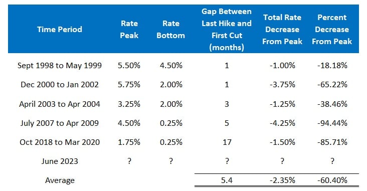 Past Rate Hike Cycles