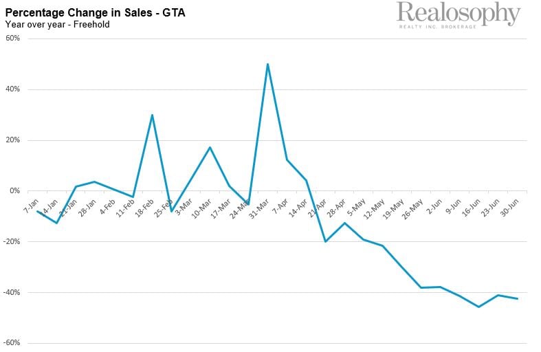 PctChangeInSalesGTA