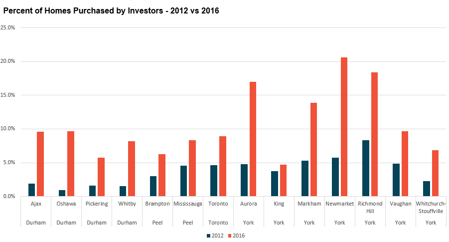 PercentInvestors_Total