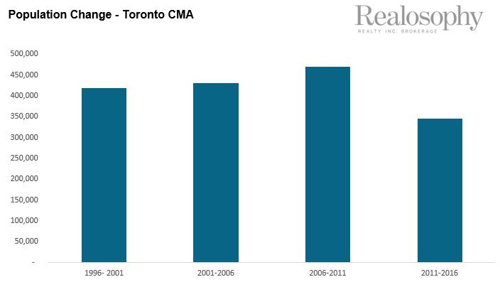 PopulationChangeTorontoCMA