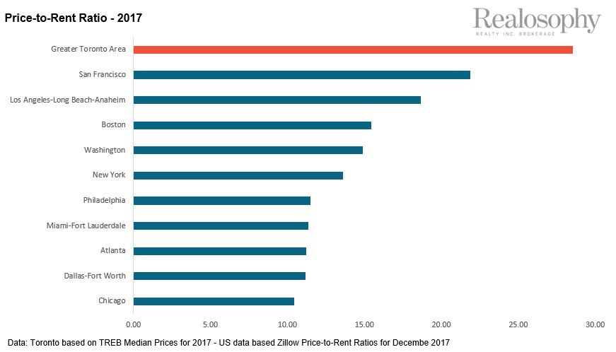 PriceToRentRatio2017-1