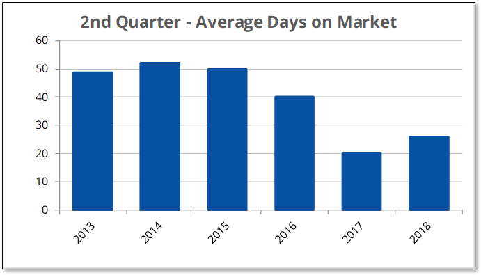 Q2-2018 Over $300K Days on Market