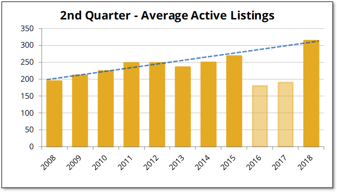 Q2-2018 Over $300K Listings