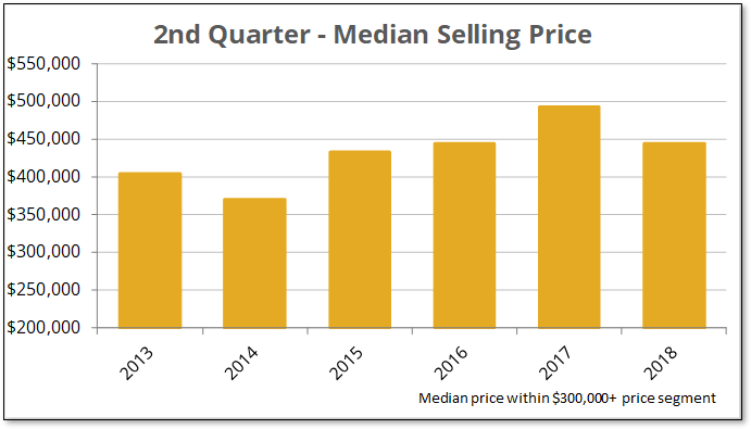 Q2-2018 Over $300K Median Price