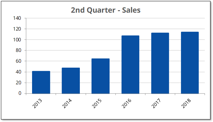 Q2-2018 Over $300K Sales