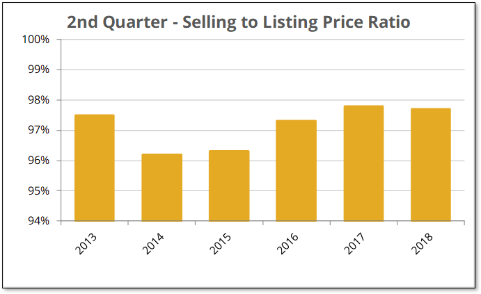 Q2-2018 Over $300K Selling to Listing Ratio