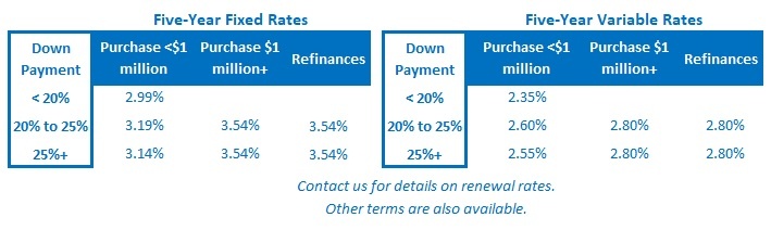 Mortgage Interest Rate Table (April 16, 2018)