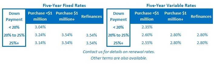 Mortgage Interest Rate Table for April 30, 2018