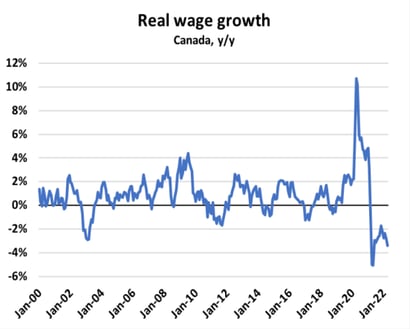 Real wage growth