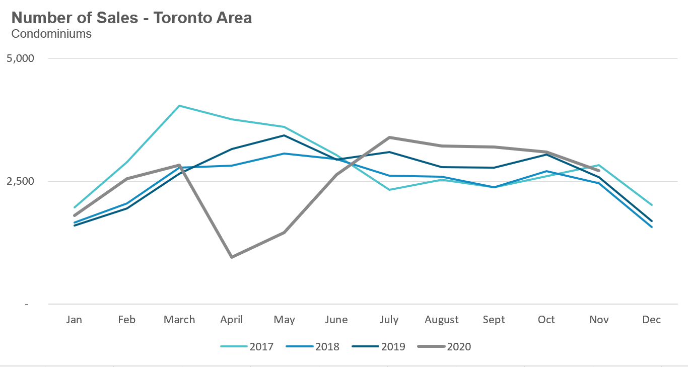 11_Condo_Sales