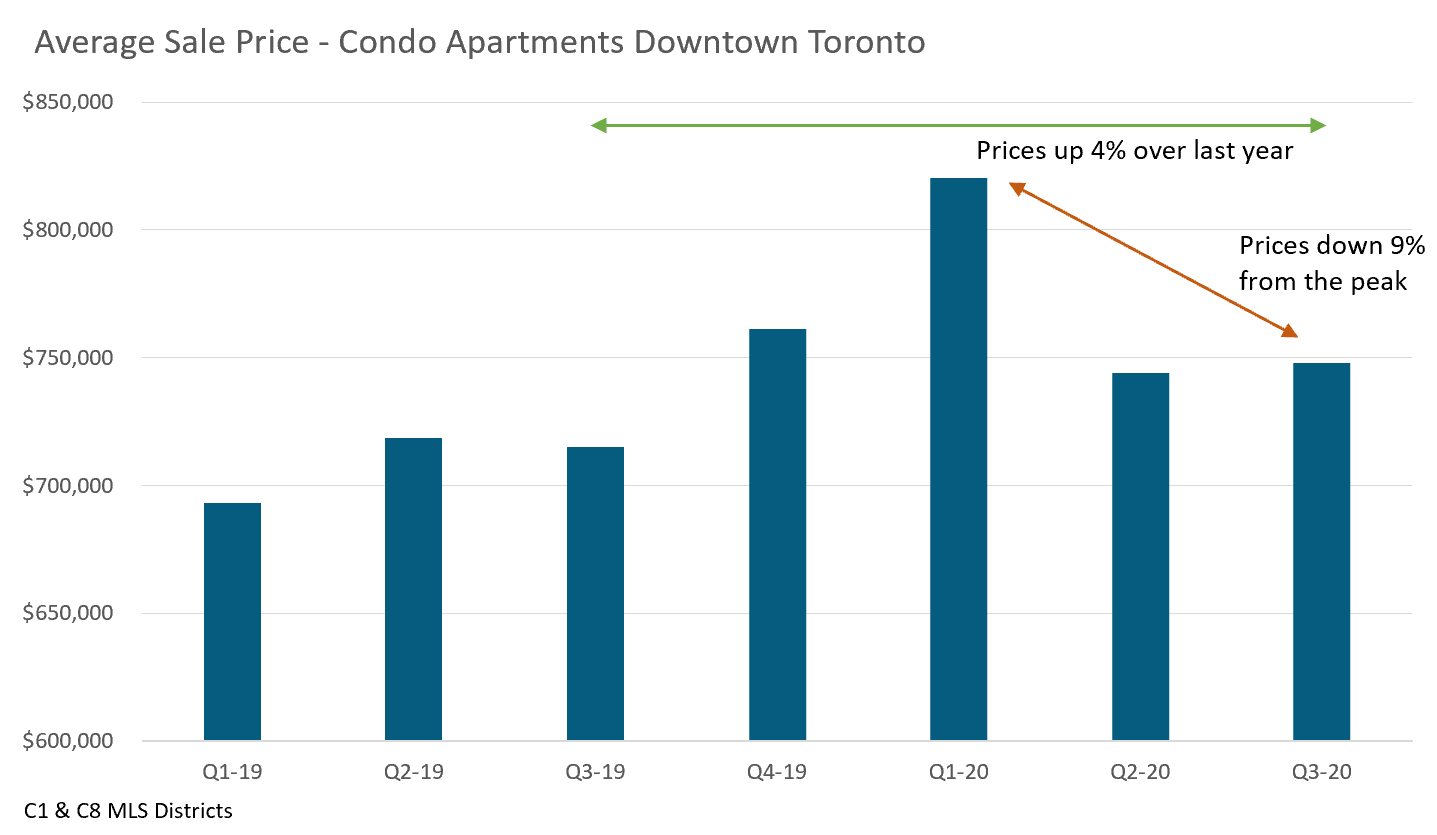 6_QuarterlyCondoPrices