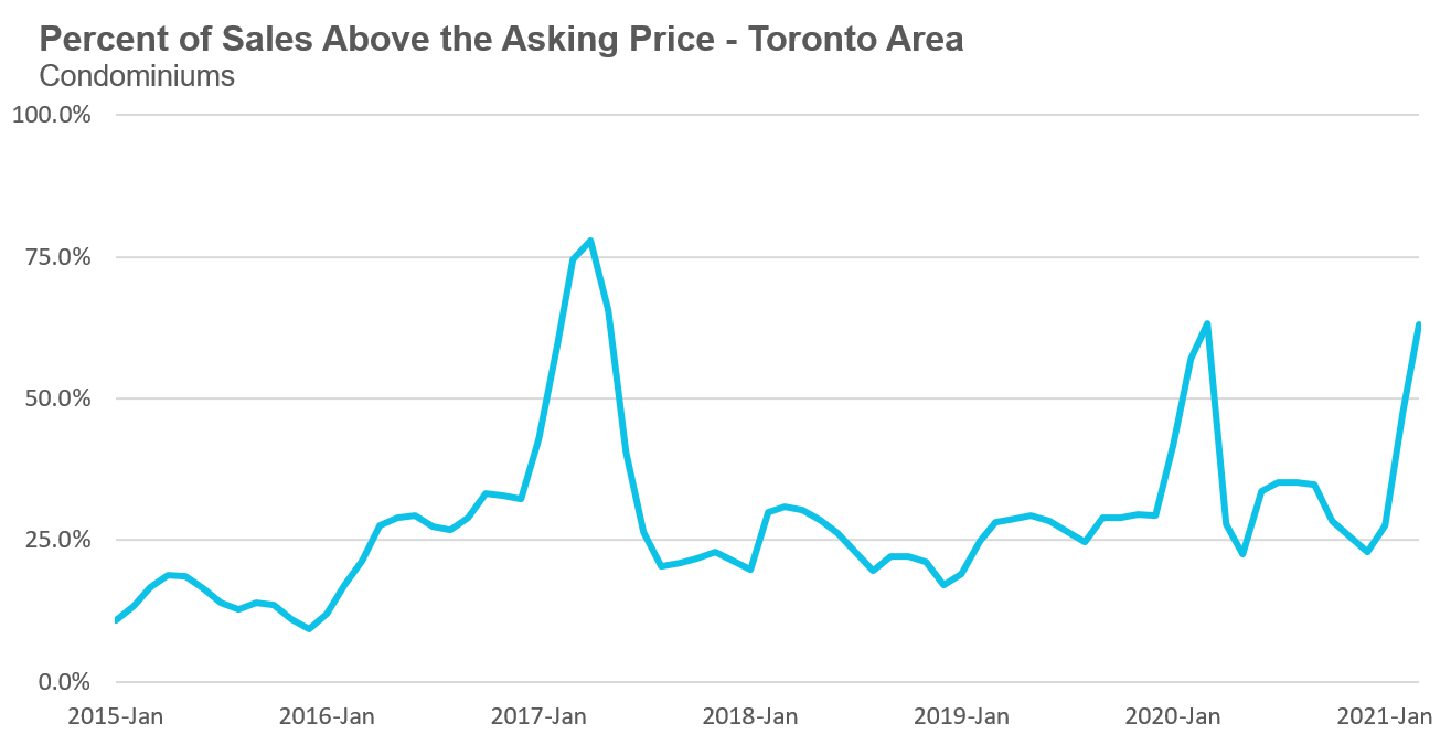 25_Condo_OverAsking