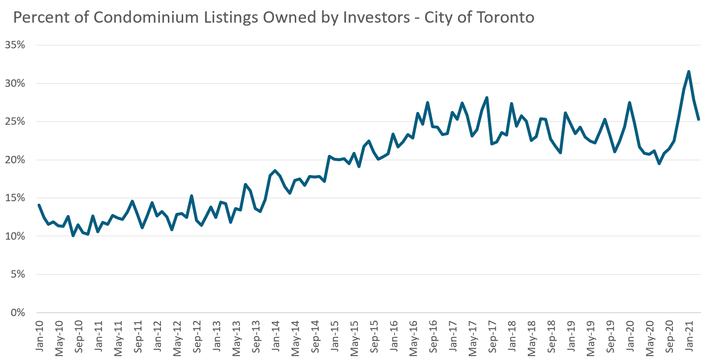4_InvestorListings