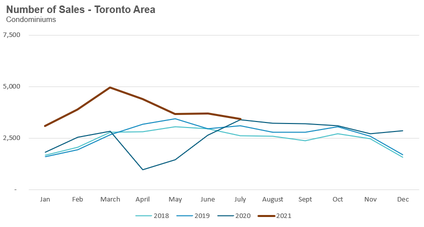 31_Condo_Sales
