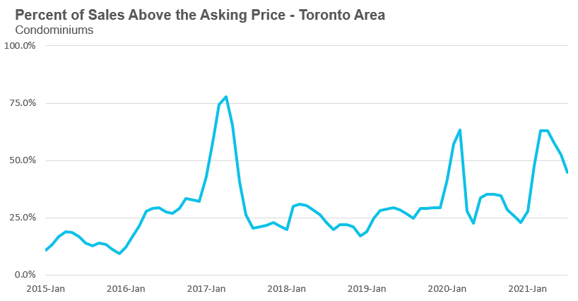 35_Condo_OverAsking