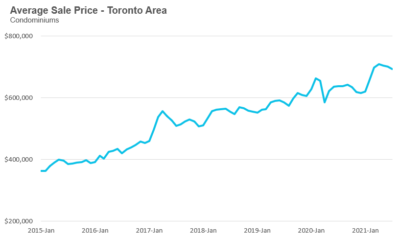 36_Condo_Price