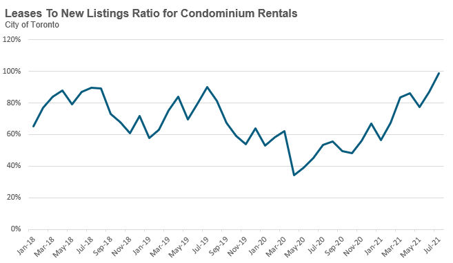 4_CondosLeasedToNewListings