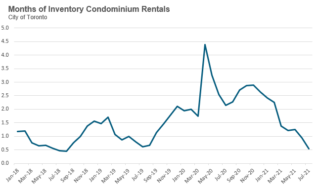 5_CondoRental_MOI