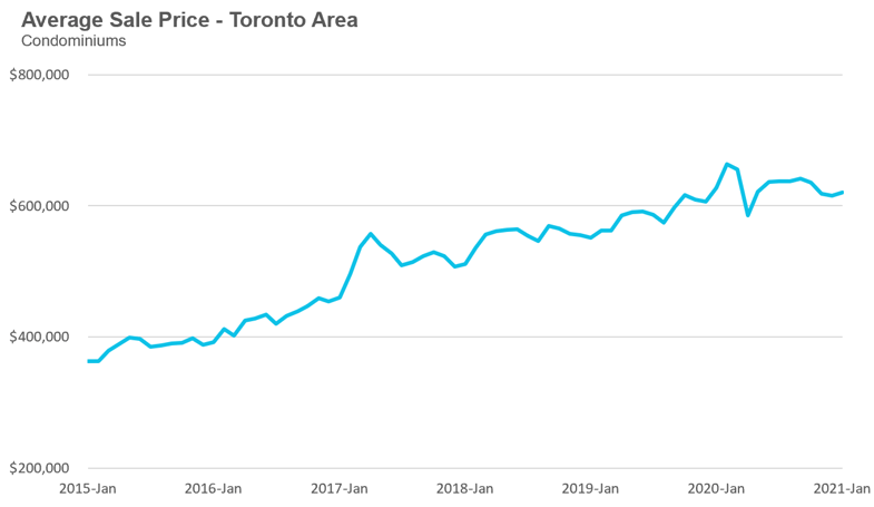 15_Condo_AvgPrice