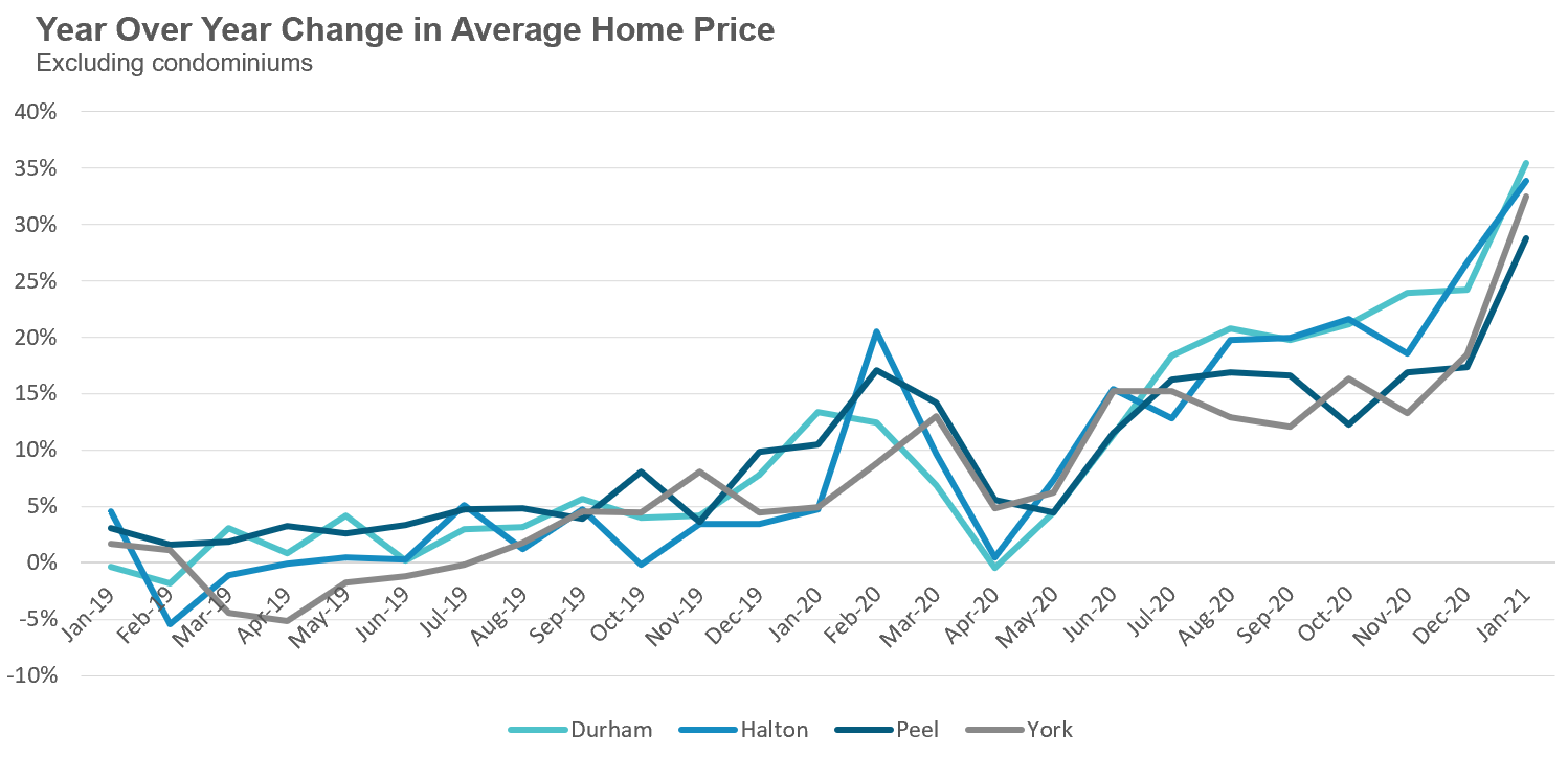 3_SuburbsAppreciationTrend