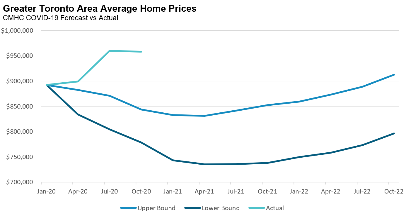 6_CMHC_Prices