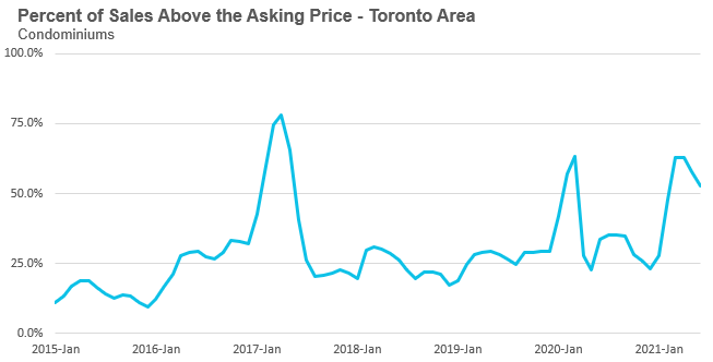 21_Condo_OverAsking