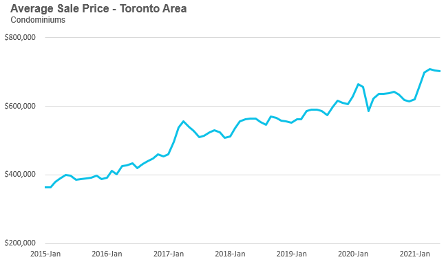 22_Condo_AvgPrice