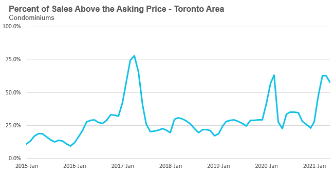 25_Condo_OverAsking