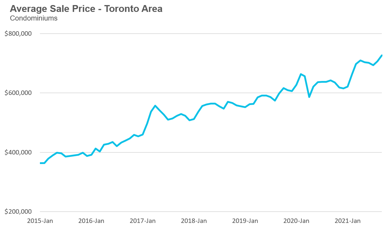 35_Condo_AvgPrice