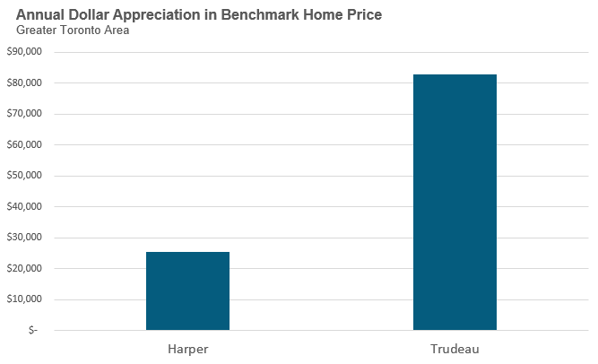 12_Trudeau_AnnualDollarAppreciation