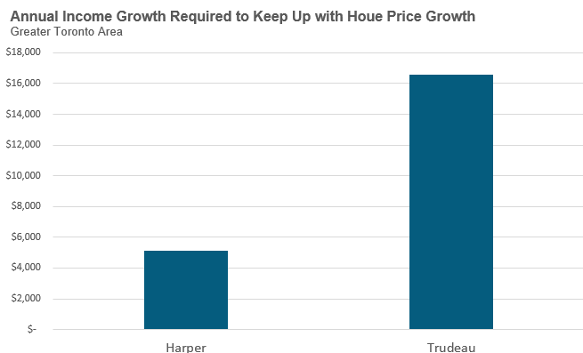 13_Trudeau_RequiredIncomeGrowth