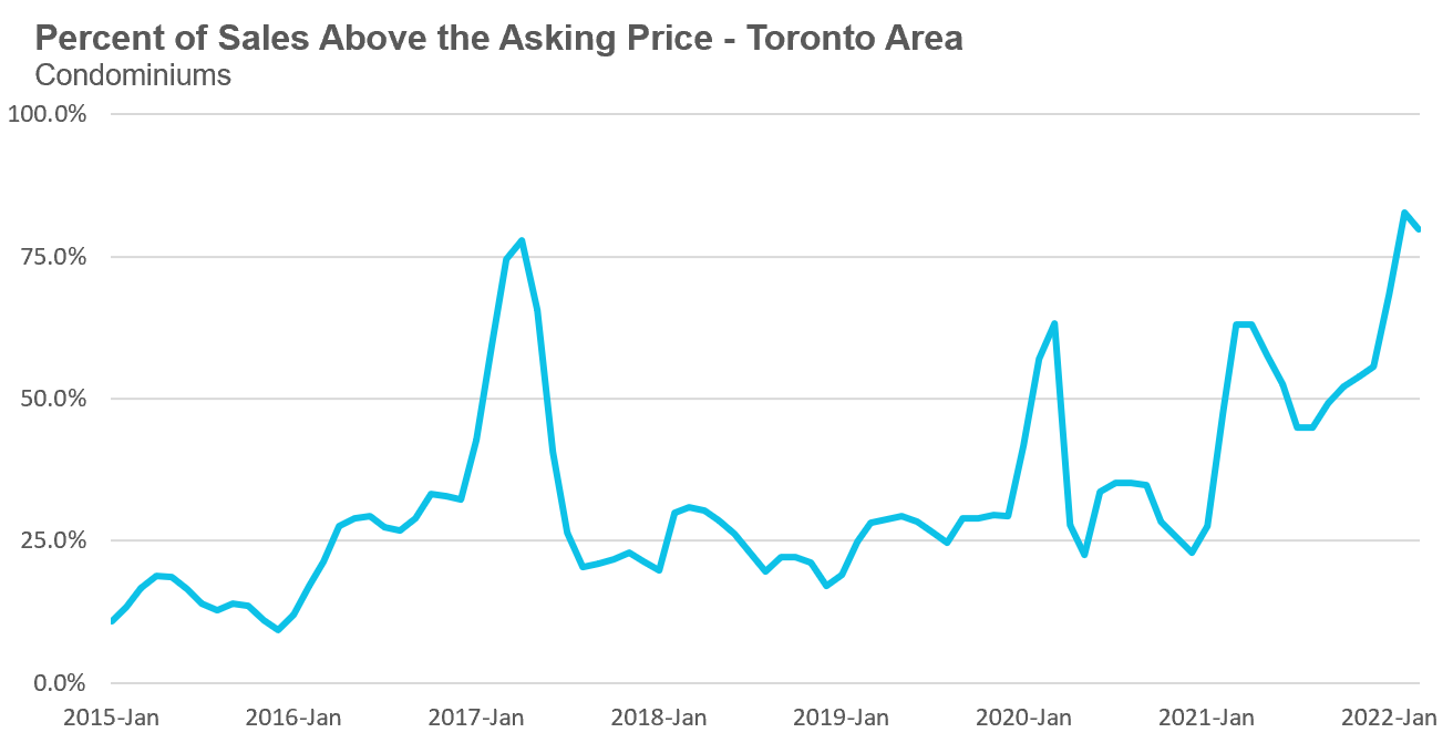 35_Condo_OverAsking